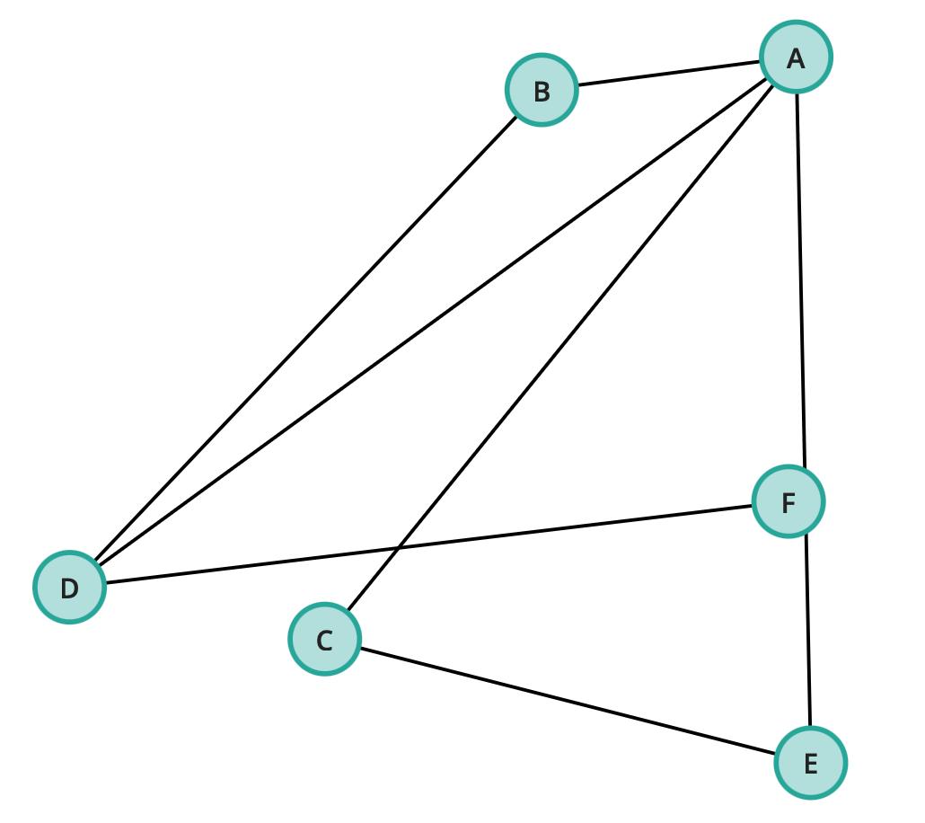 Graph Data Structure